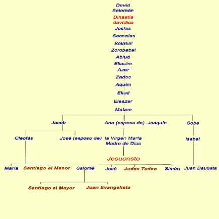 Genealogía de Jesús
